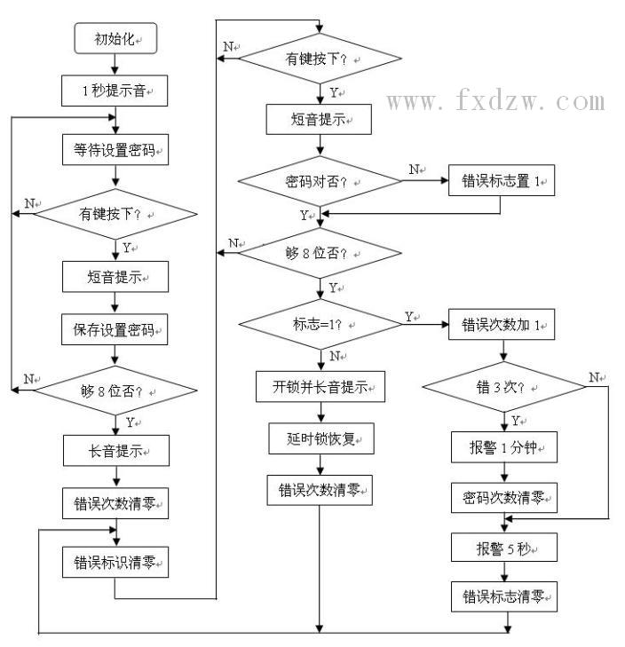 经济、安全的电子密码锁 经济、安全的电子密码锁